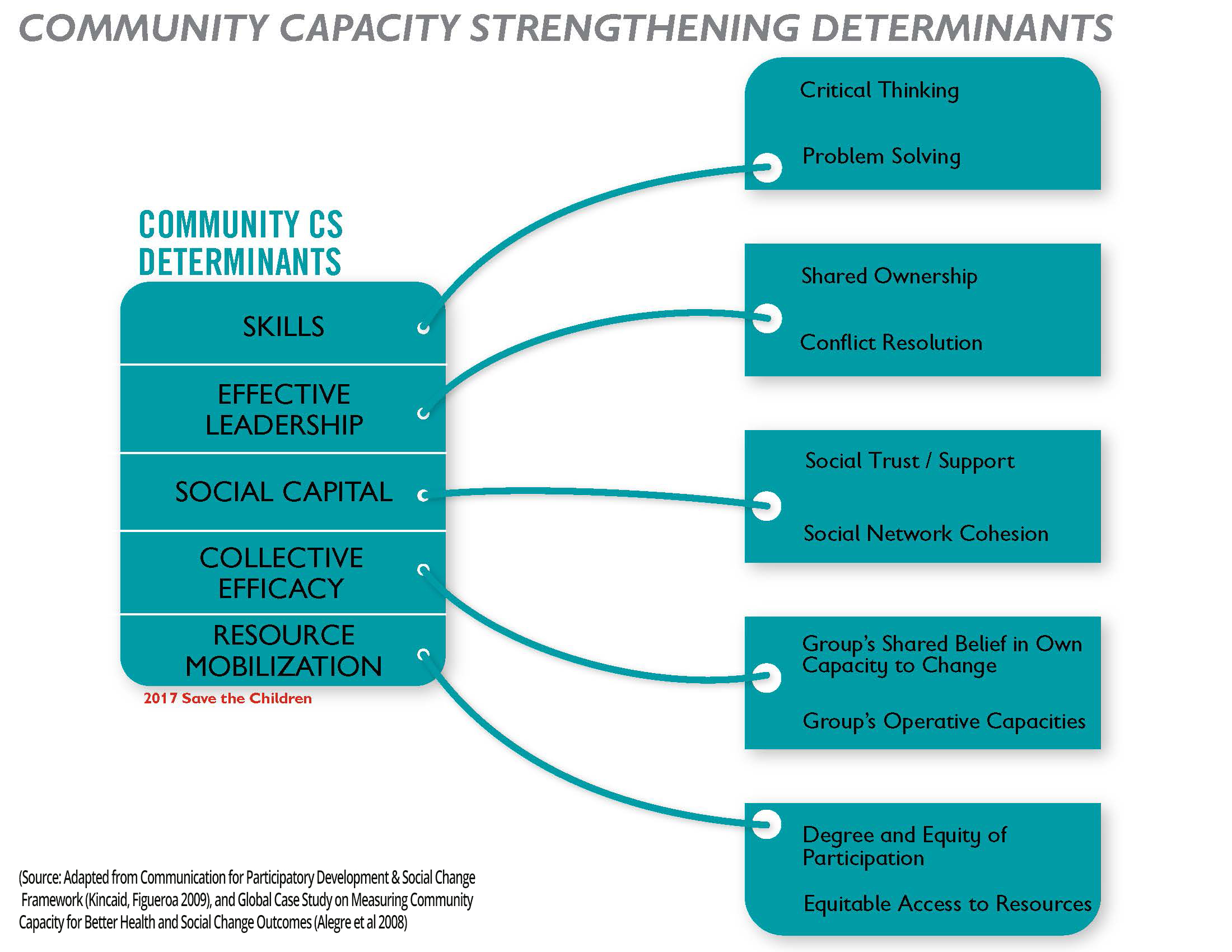 Source: Adapted from Communication for Participatory Development & Social Change Framework (Kincaid, Figueroa 2009), and Global Case Study on Measuring Community Capacity for Better Health and Social Change Outcomes (Alegre et al 2008)
