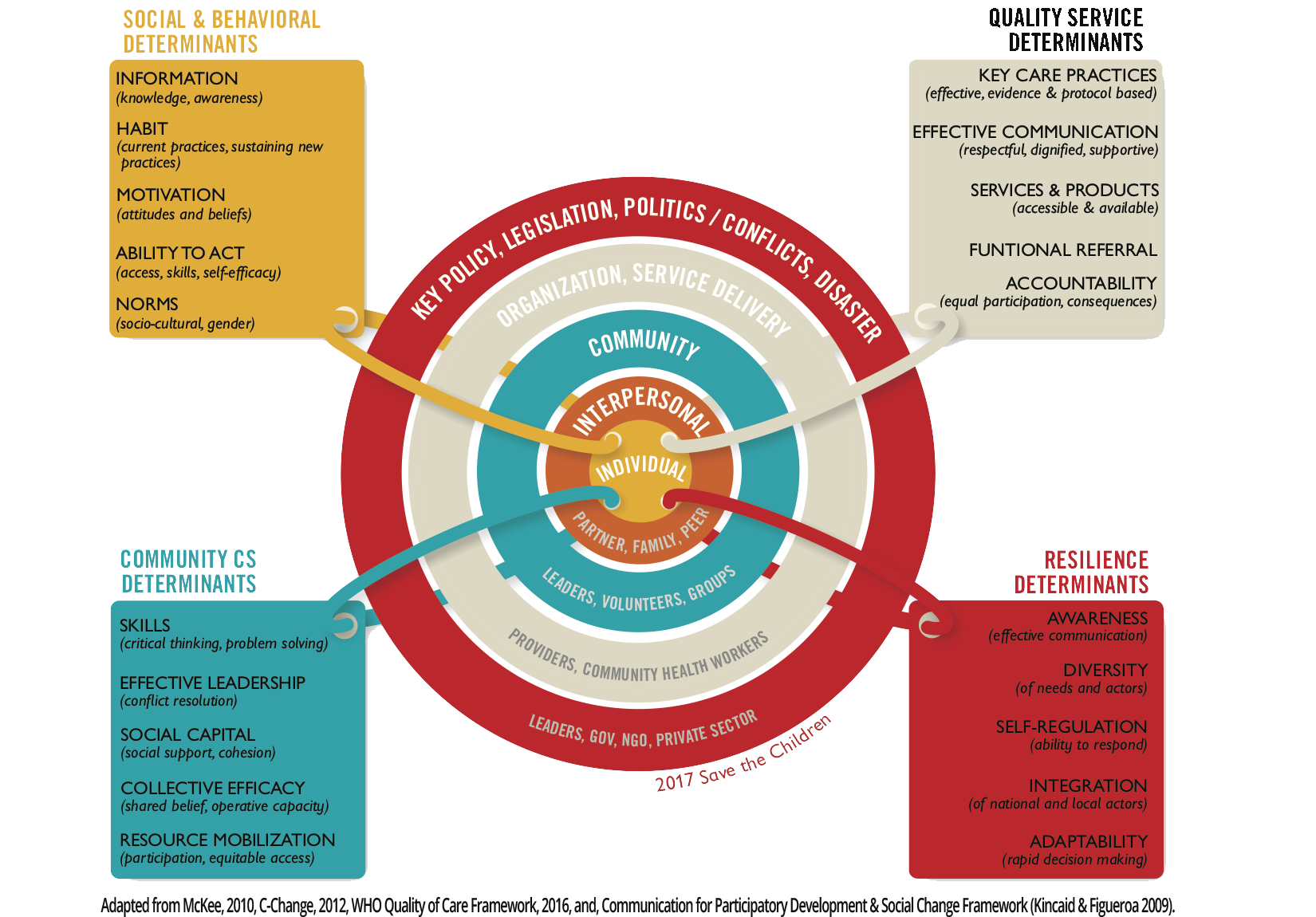 Adapted from McKee, 2010, C-Change, 2012, WHO Quality of Care Framework, 2016, and, Communication for Participatory Development & Social Change Framework (Kincaid & Figueroa 2009).